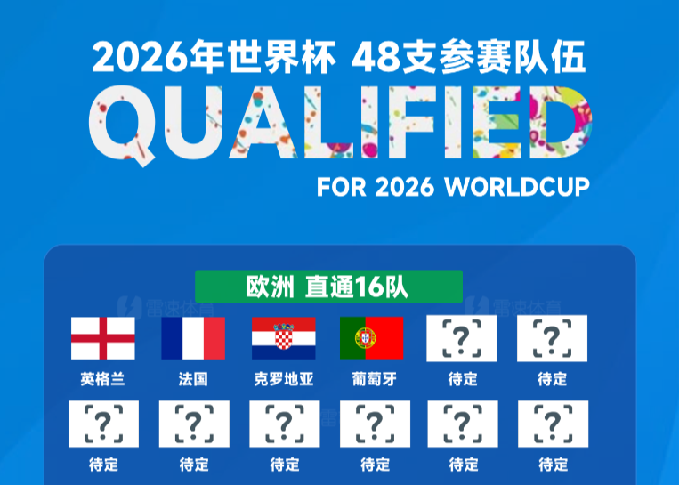 Portugal torna-se a quarta equipa qualificada para o Mundial e 31 vagas para o Mundial foram confirmadas
